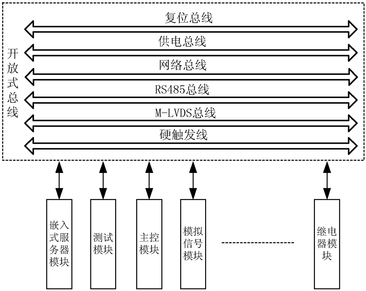 A user-defined serial open bus