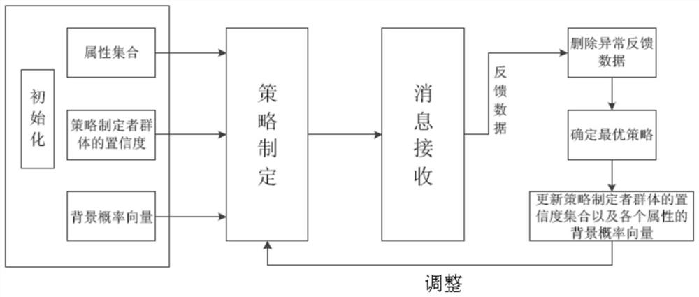 An information distribution strategy optimization method based on dynamic feedback mechanism