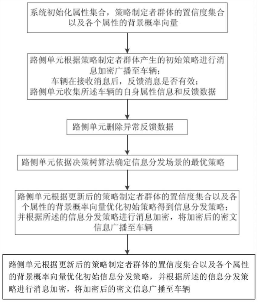 An information distribution strategy optimization method based on dynamic feedback mechanism