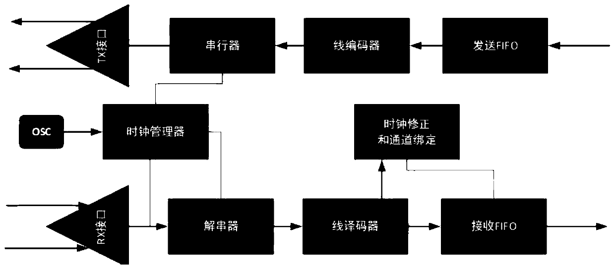 GTX non-coding transmission method and device