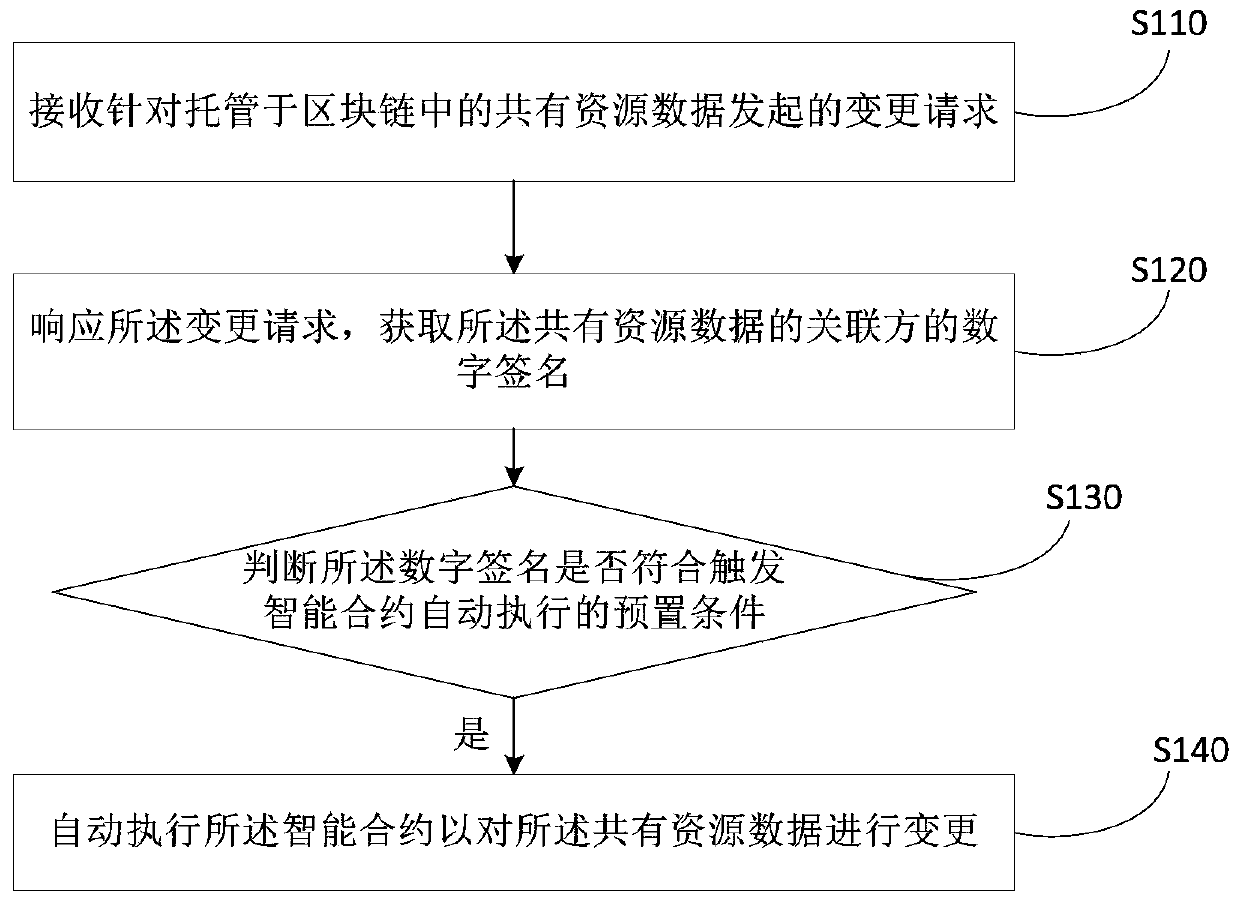 Shared resource data processing method and device based on blockchain smart contract