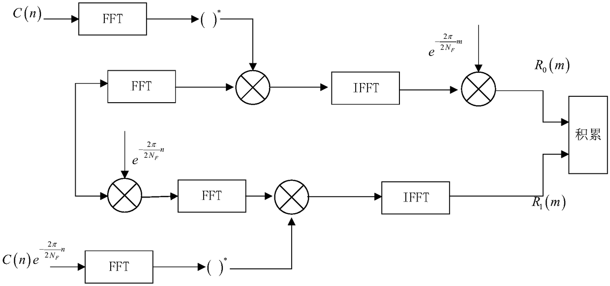 Complex signal phase-based bit reversal-prevention rapid capture method