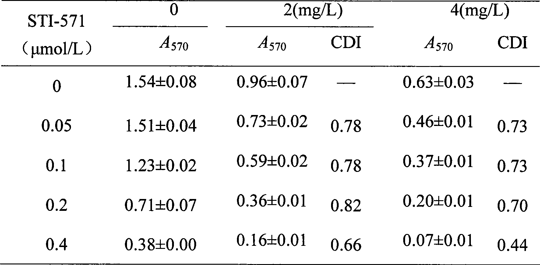 Application of pumpkin protein in preparing medicament for treating chronic myeloid leukemia