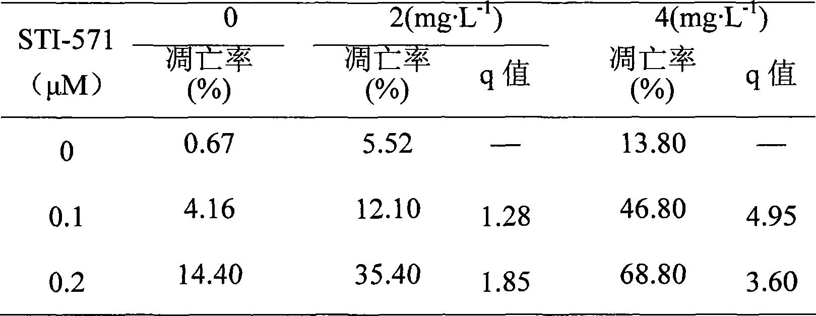 Application of pumpkin protein in preparing medicament for treating chronic myeloid leukemia