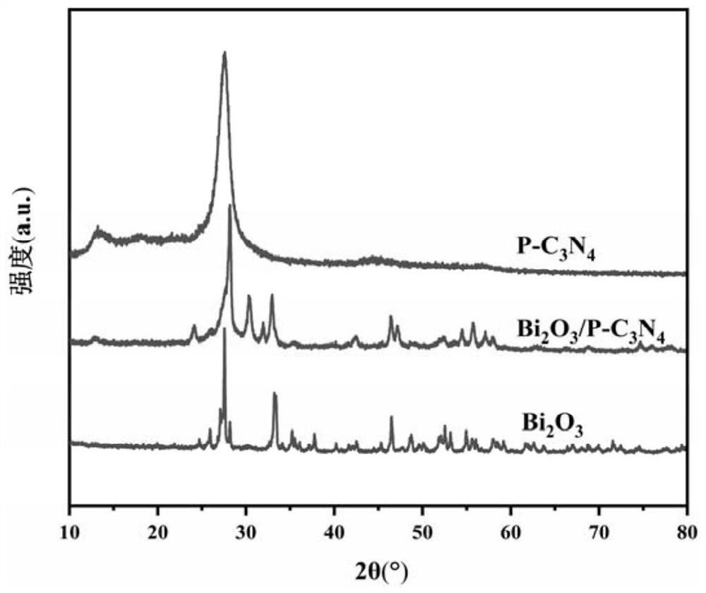 Photocatalytic material for degrading antibiotics as well as preparation method and application of photocatalytic material