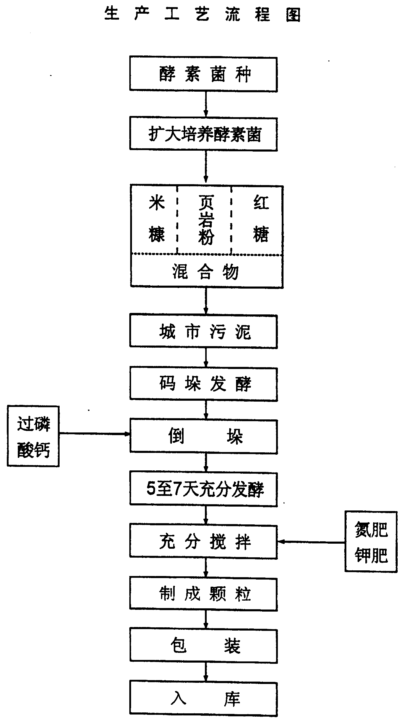 City sludge biofertilizer