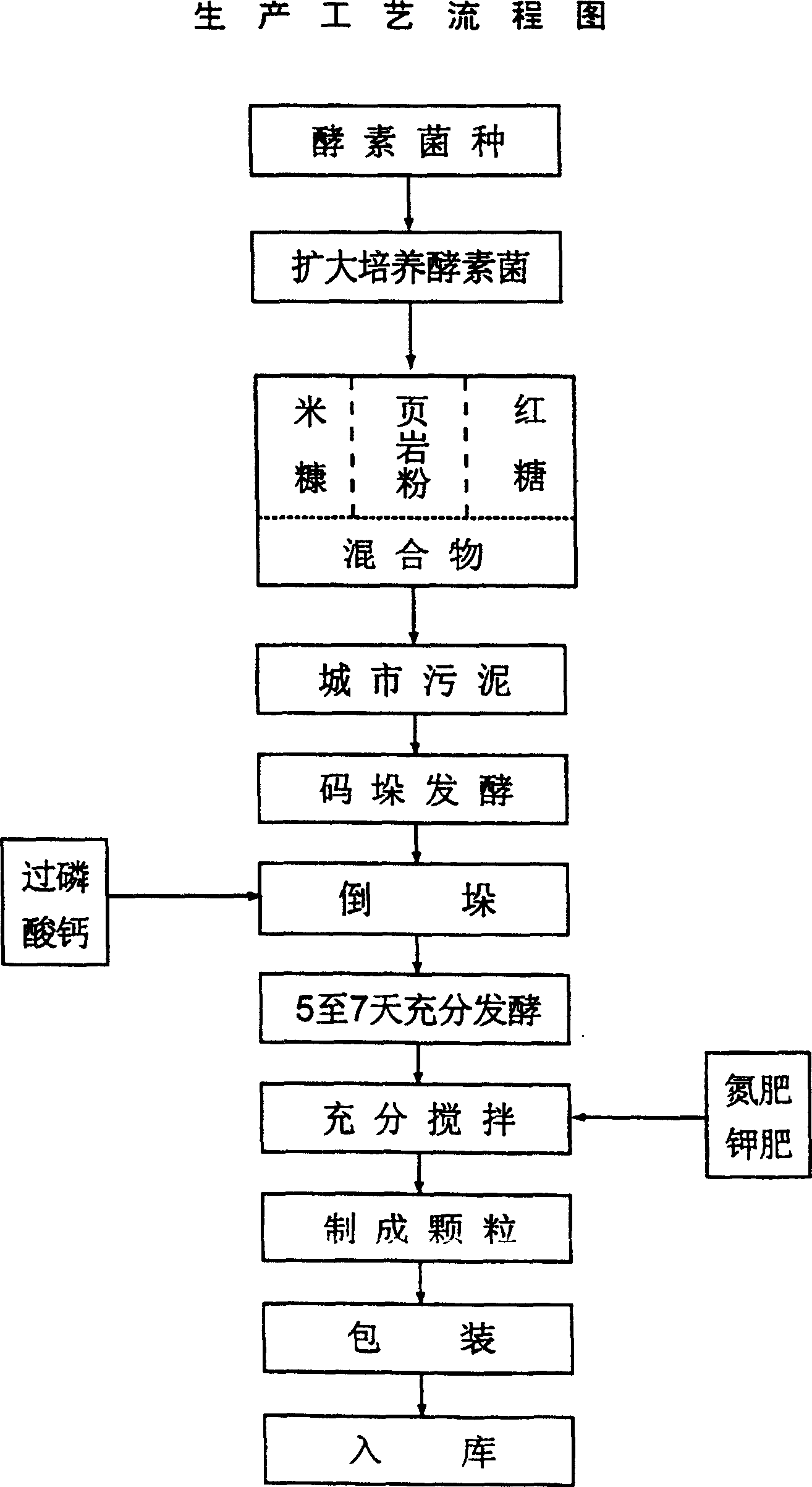 City sludge biofertilizer