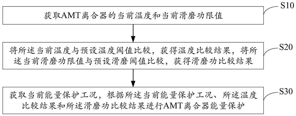 Energy protection method, device and equipment for AMT clutch and storage medium