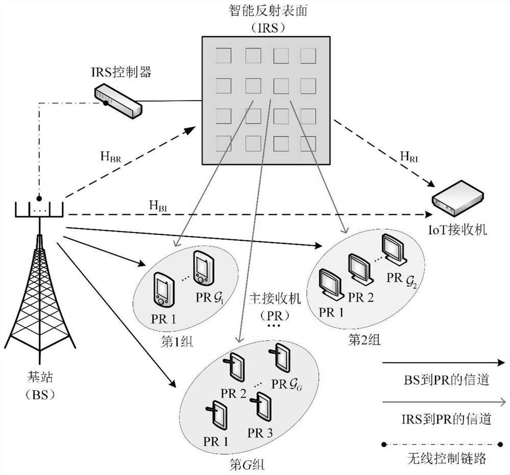 Symbiotic communication system multi-antenna multicast transmission method based on intelligent reflection surface