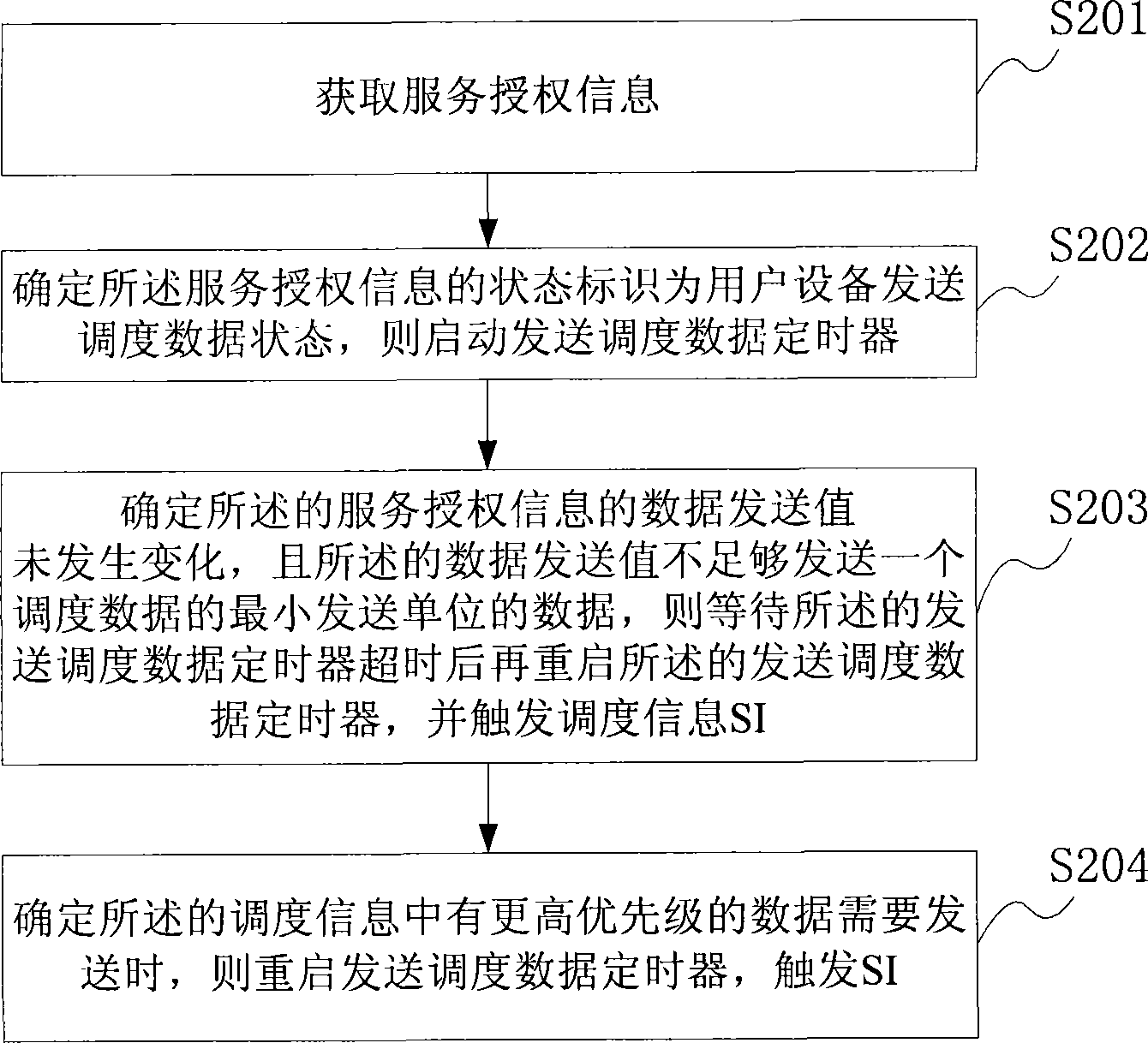 Method for reporting high speed ascending packet access scheduling information and customer equipment