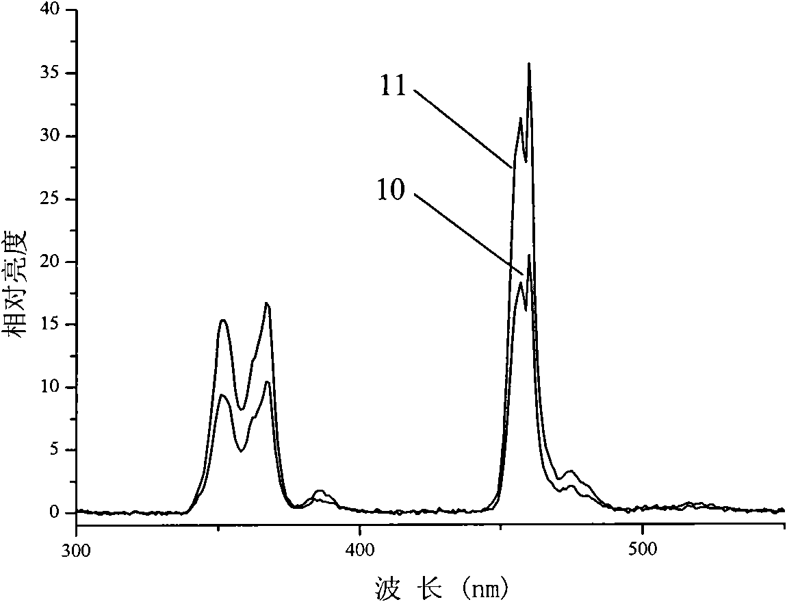 Gallate luminous material and preparation method thereof