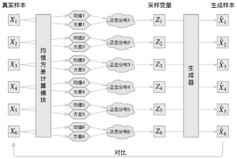 Unsupervised representation learning method and device based on multi-source heterogeneous features