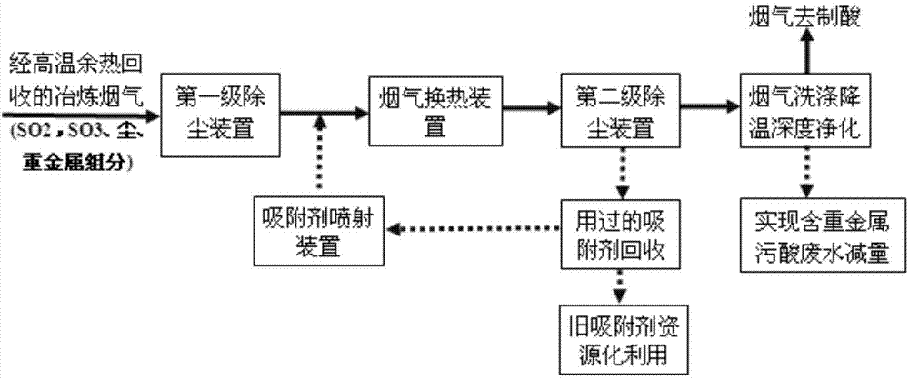 Dry-type removing method for sulfur trioxide and heavy metals in nonferrous smelting acid-making flue gas
