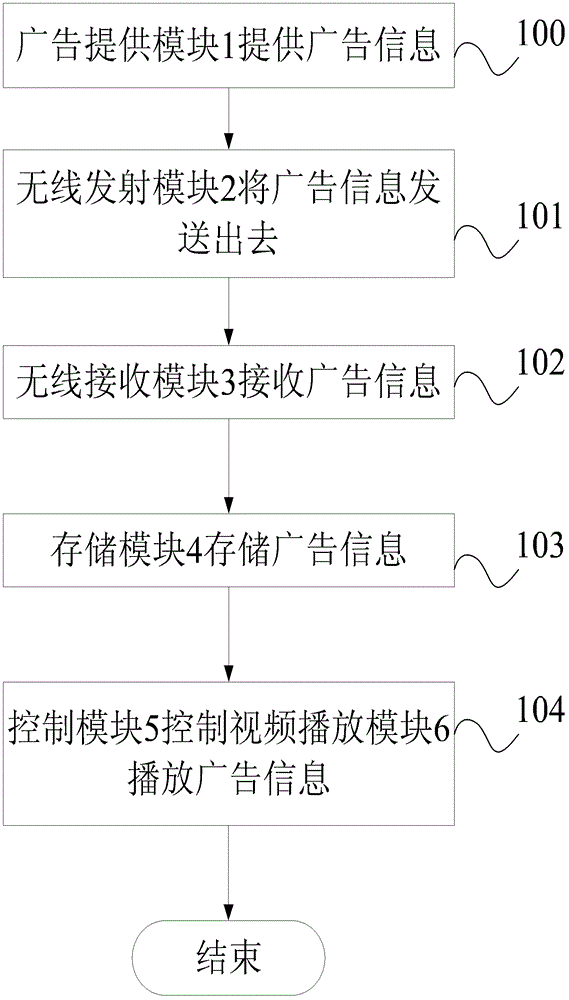 Advertisement playing system and advertisement playing method