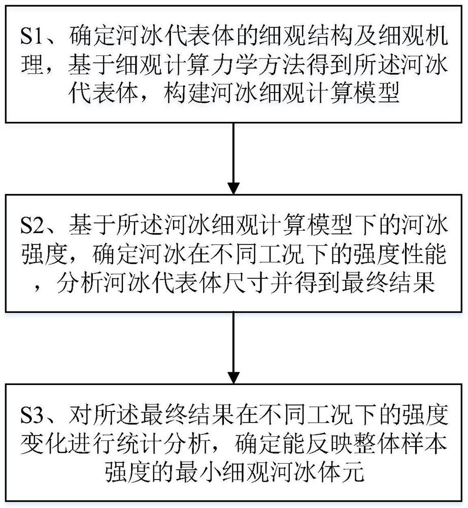 Representative characterization method for mechanical properties of river ice