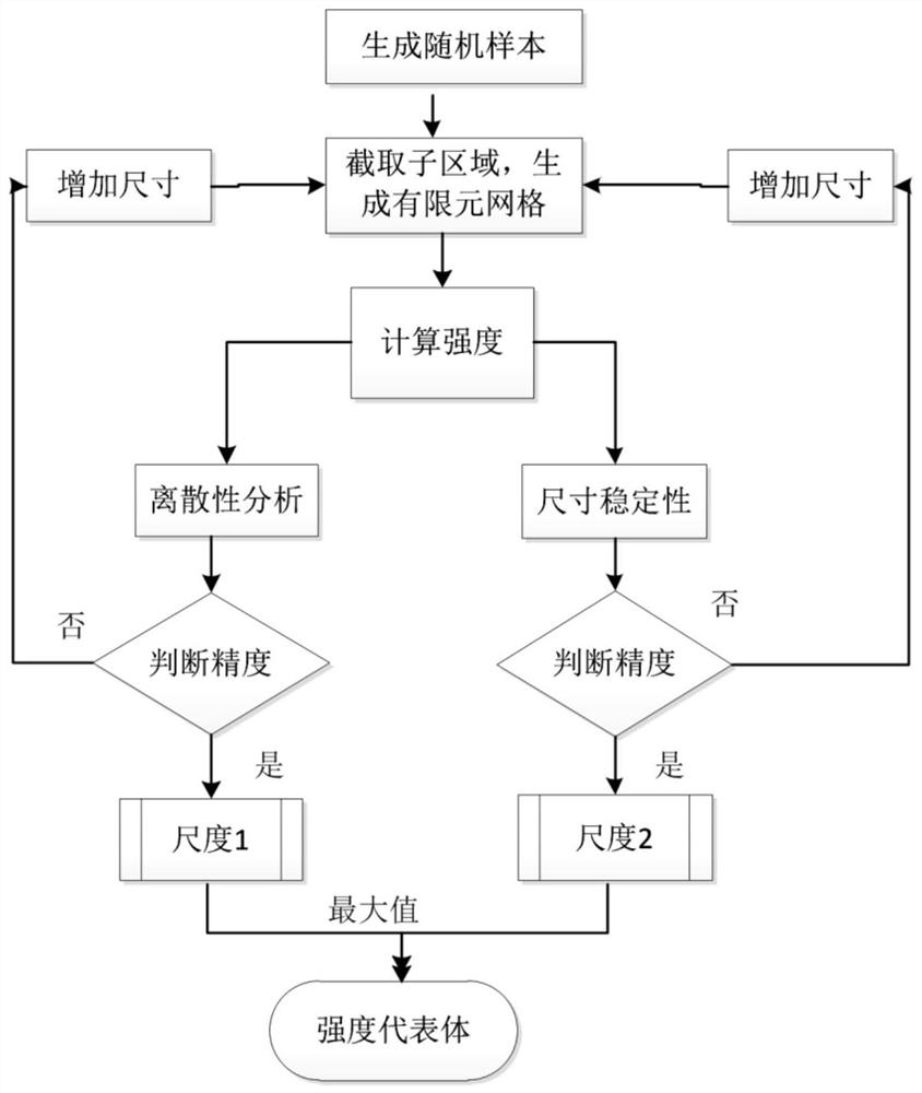 Representative characterization method for mechanical properties of river ice