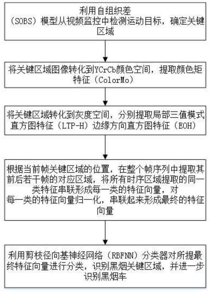 Smoky vehicle detection method based on self-organized background difference model and multi-feature fusion