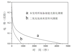 Preparation method of photocatalytic film with energy storage function
