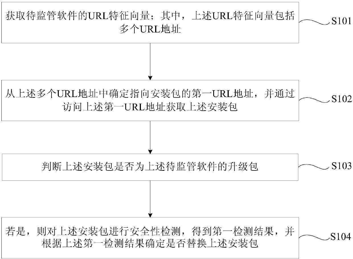 Software upgrade monitoring method and device