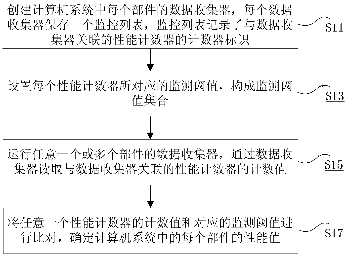 Method and device for monitoring system performance