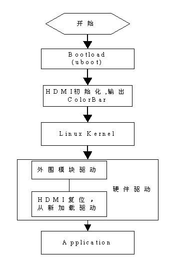 Method for running high-definition multimedia interface (HDMI) display initialization code