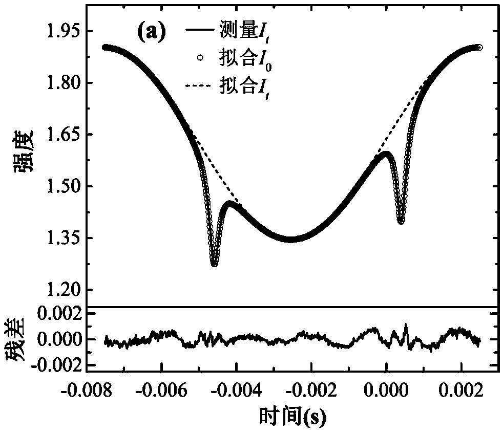 Gas absorption rate online measuring method based on sinusoidal modulation time domain fitting