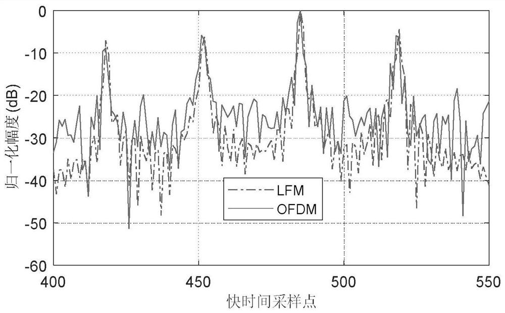 Low-speed signal processing method of ofdm radar communication integrated system