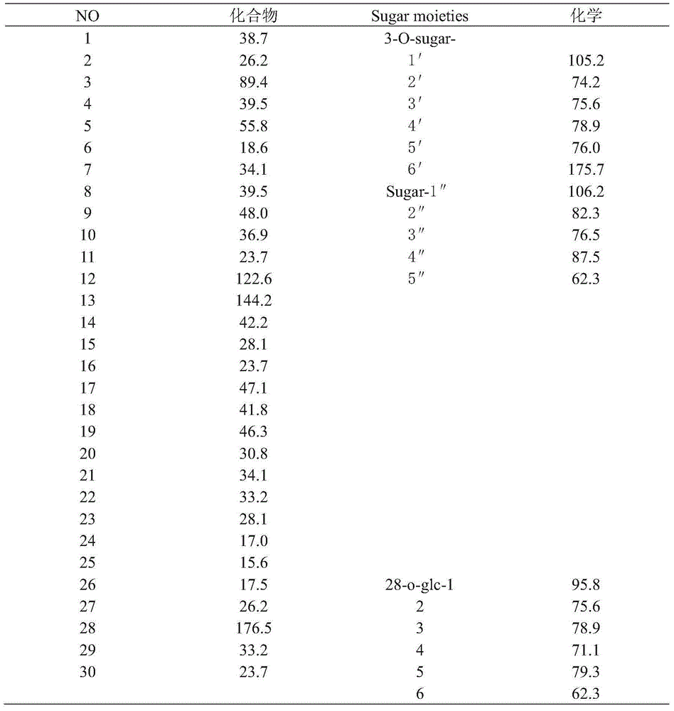 The use of total saponins extract from Aralia taibai