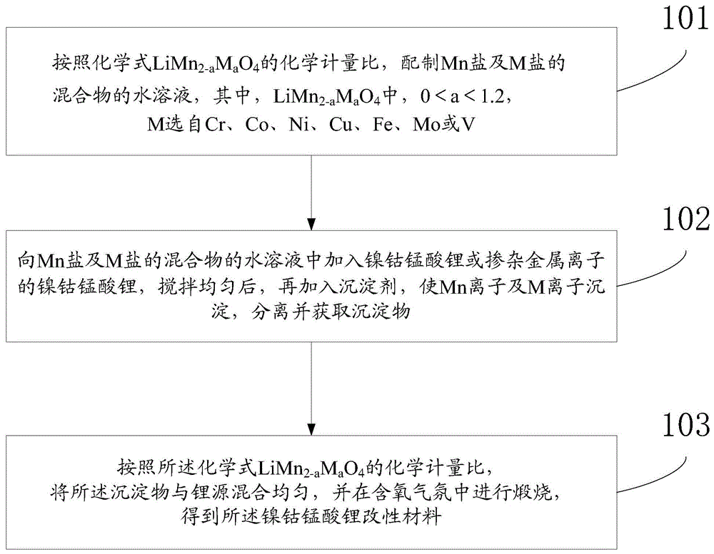 LiNixCoyMn2O2 modified material and preparation method and application thereof