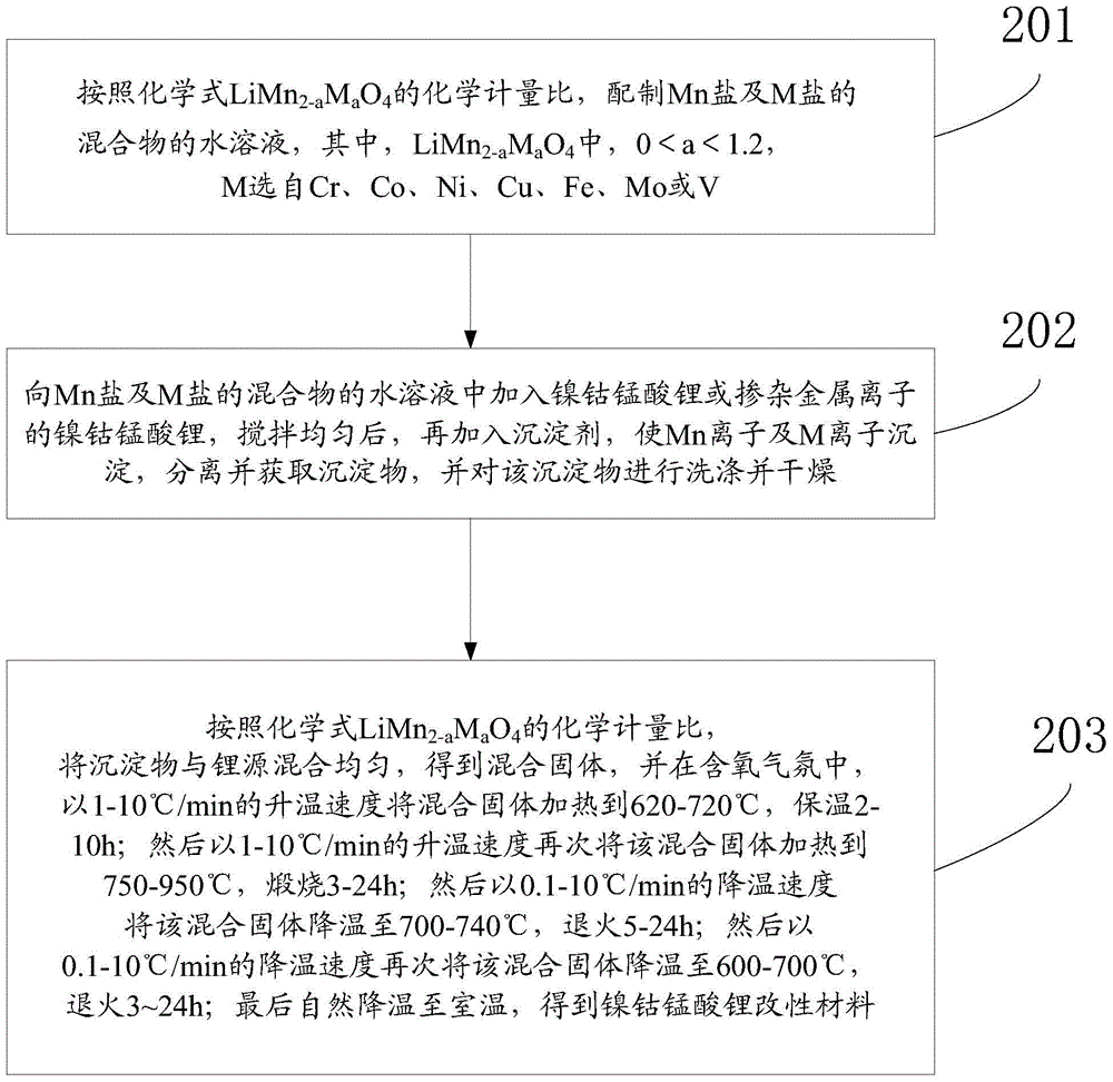 LiNixCoyMn2O2 modified material and preparation method and application thereof