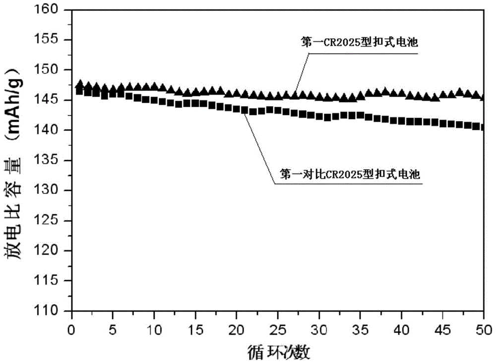 LiNixCoyMn2O2 modified material and preparation method and application thereof