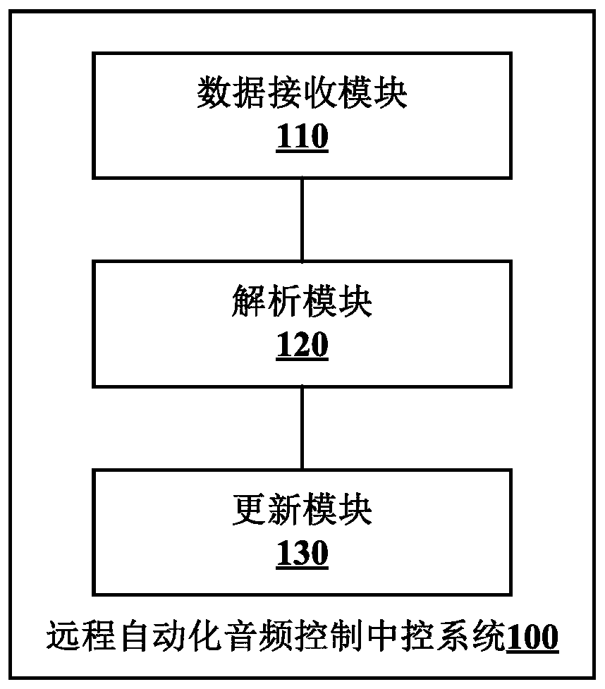 Remote automatic audio control center control system and audio playing control method thereof