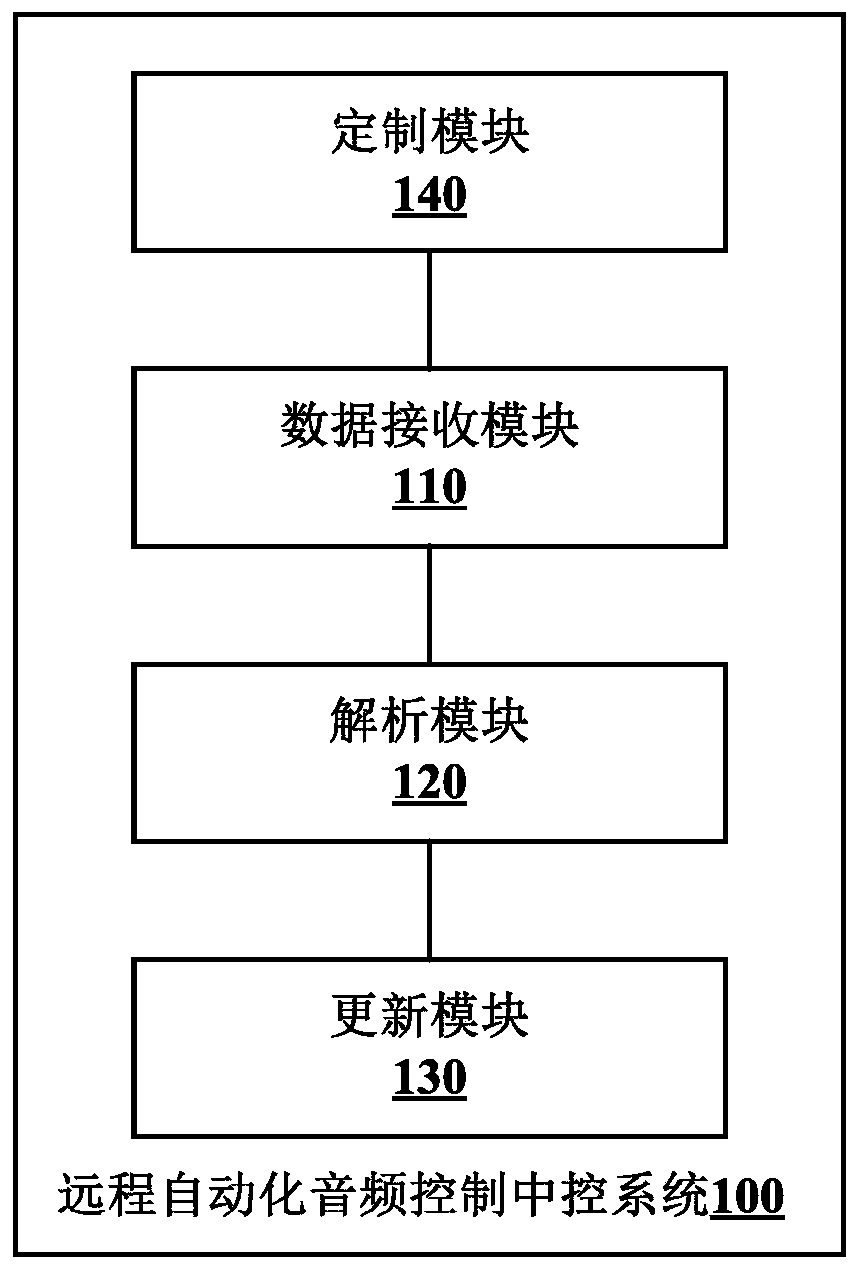 Remote automatic audio control center control system and audio playing control method thereof