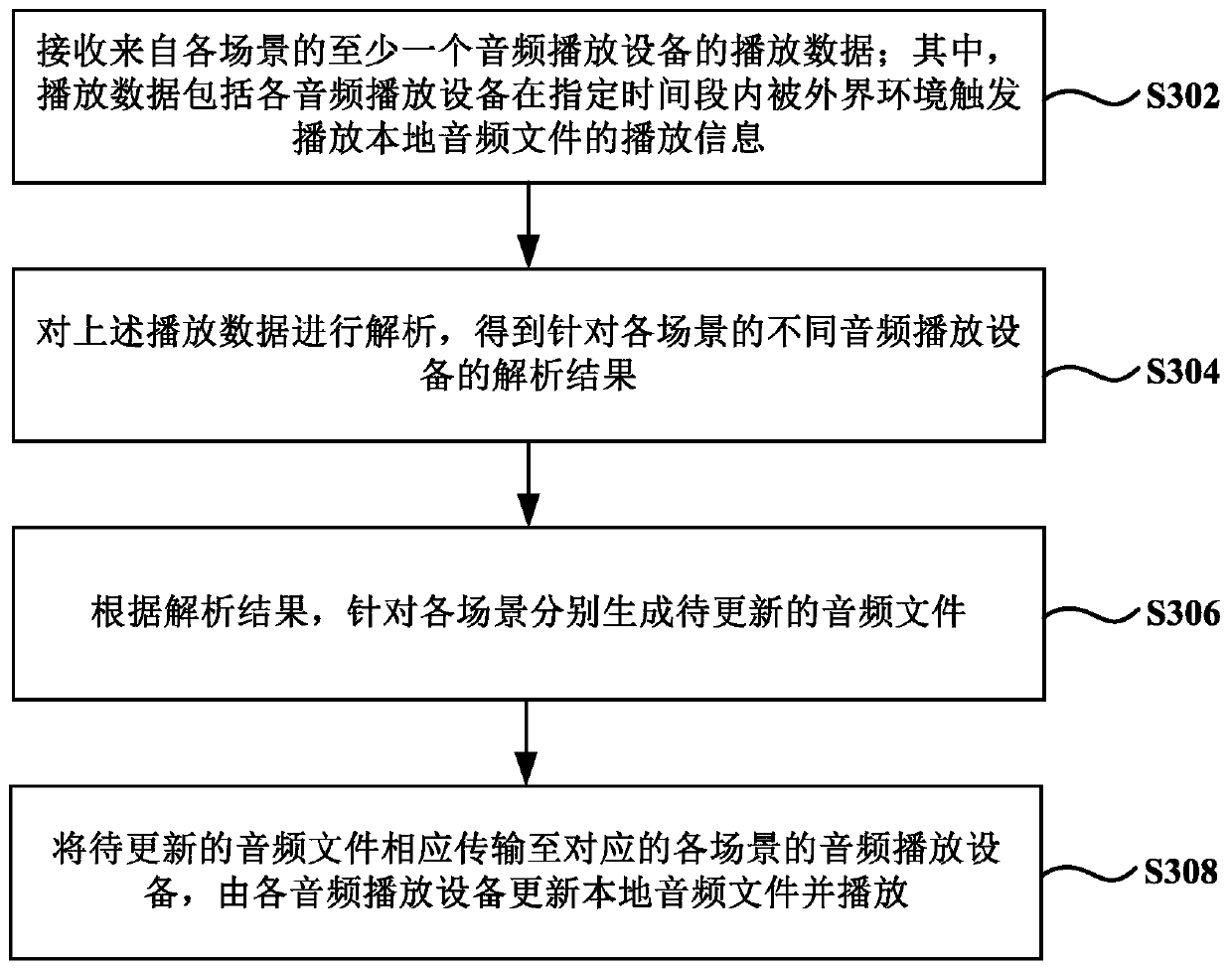 Remote automatic audio control center control system and audio playing control method thereof