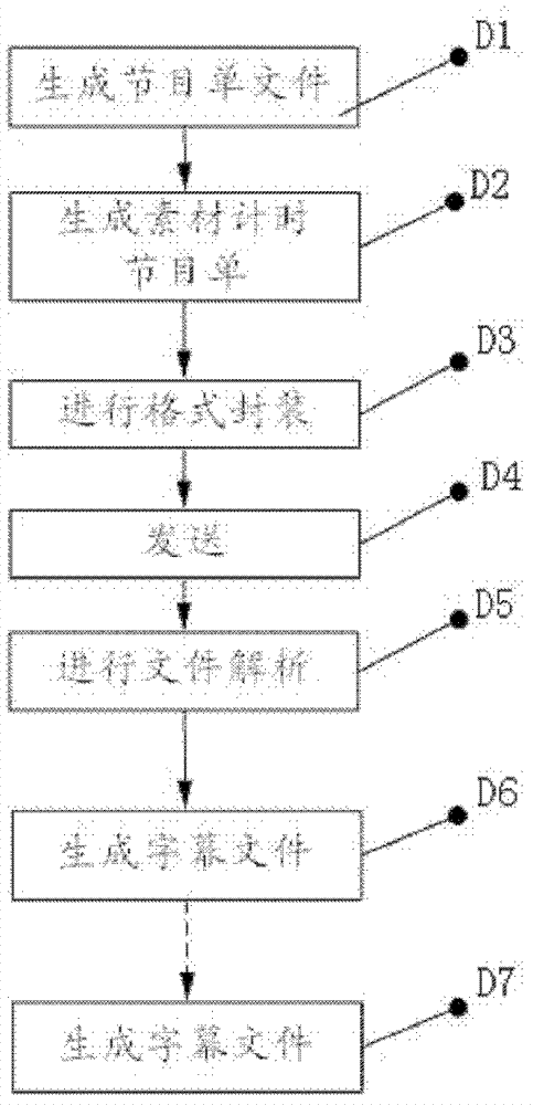 Synchronous making method and synchronous making system of character generator timing material