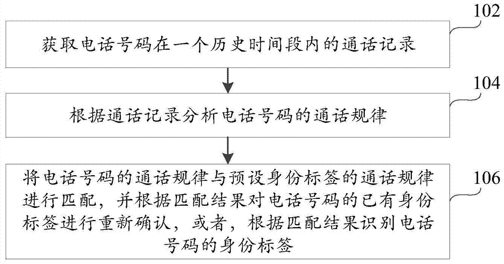 Phone number identification method and device