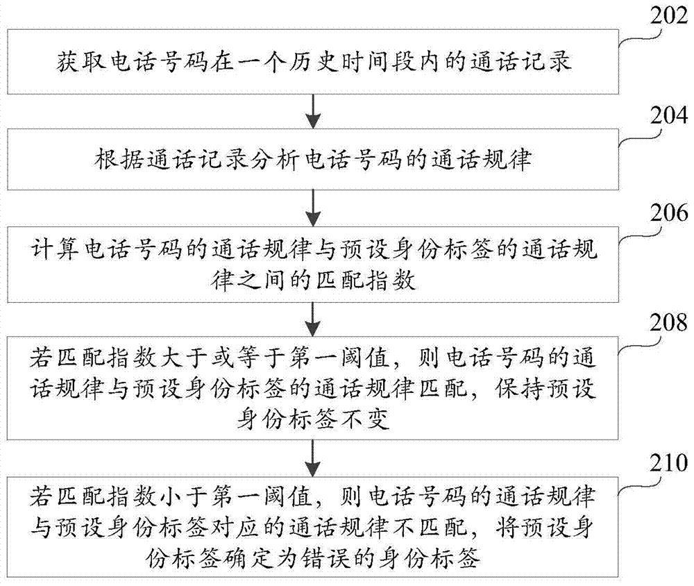 Phone number identification method and device