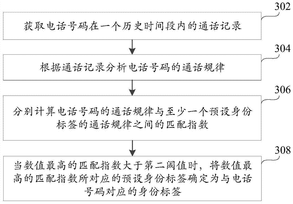 Phone number identification method and device