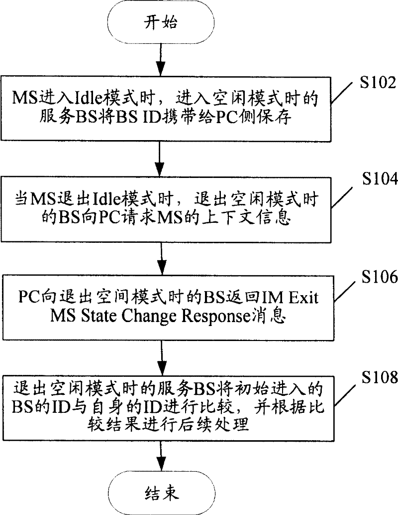 Optimized access method for mobile terminal quitting Idle mode