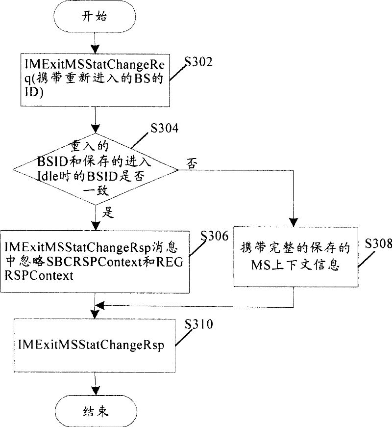 Optimized access method for mobile terminal quitting Idle mode