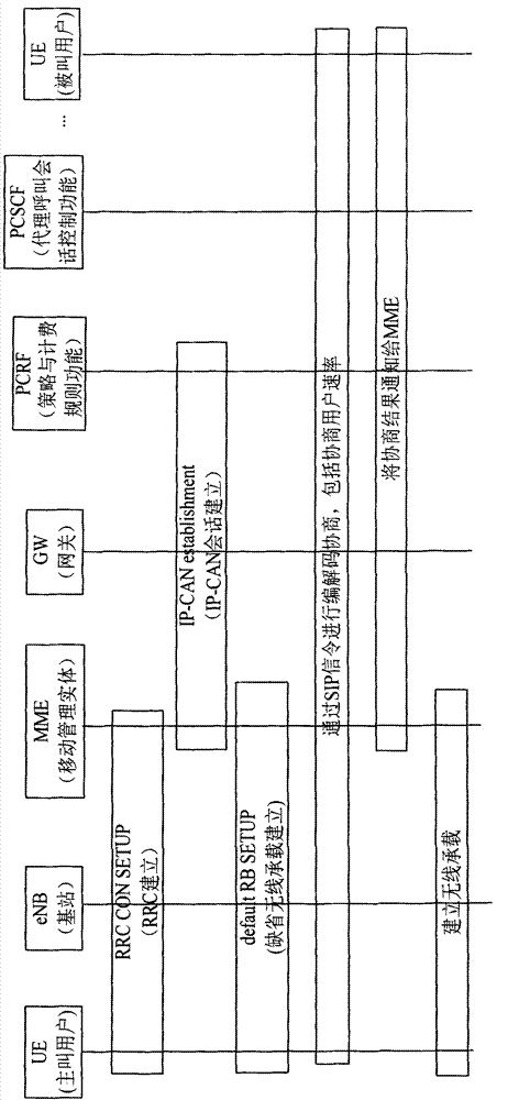 A system and method for screening user rate according to network load