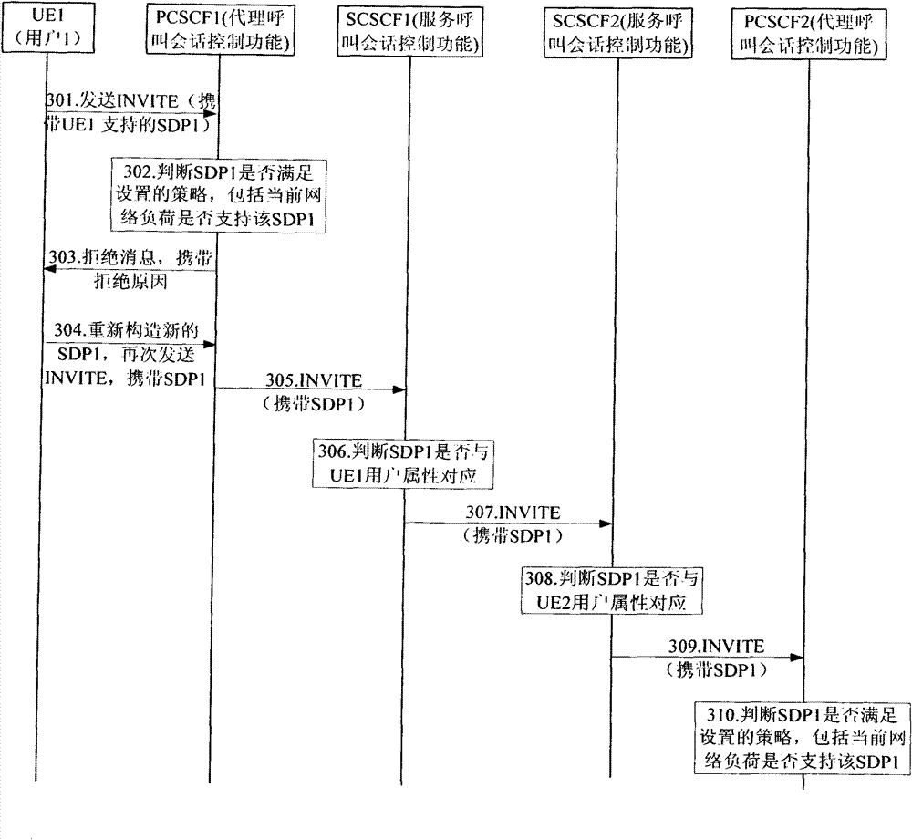 A system and method for screening user rate according to network load