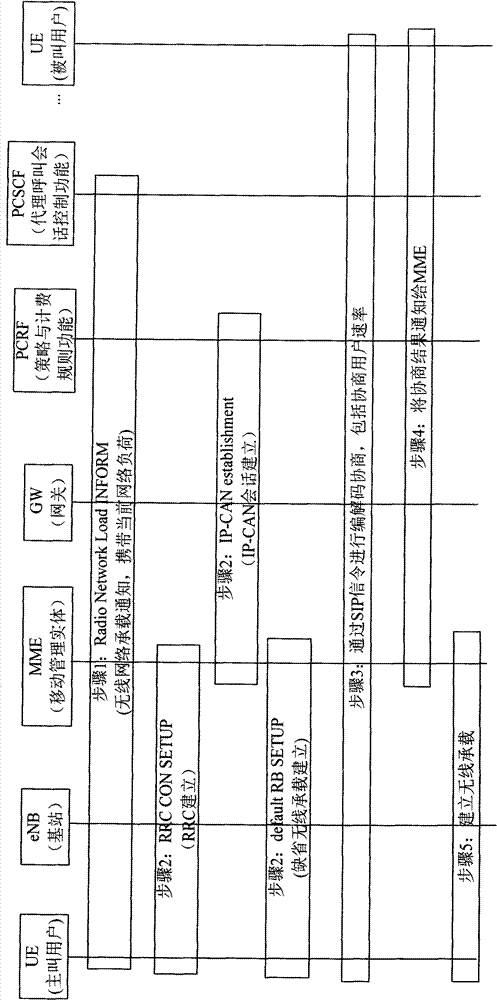 A system and method for screening user rate according to network load