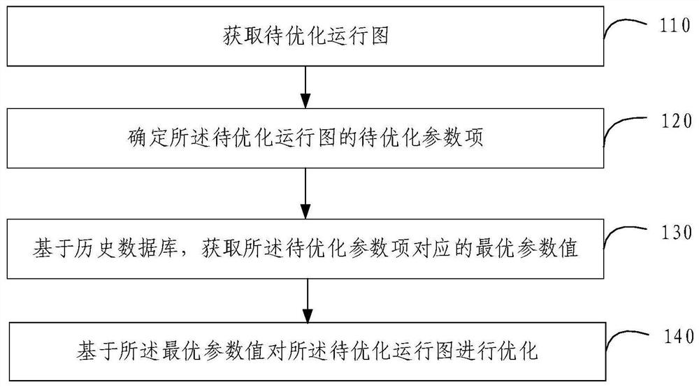 Operation chart optimization method and device and readable storage medium