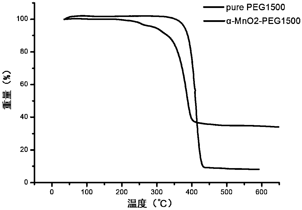 Polyethylene glycol/MnO2 nanowire composite phase change material as well as preparation and application thereof