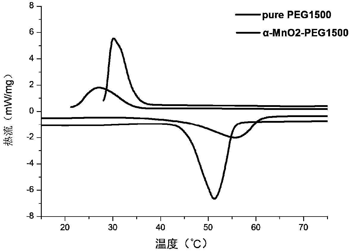 Polyethylene glycol/MnO2 nanowire composite phase change material as well as preparation and application thereof