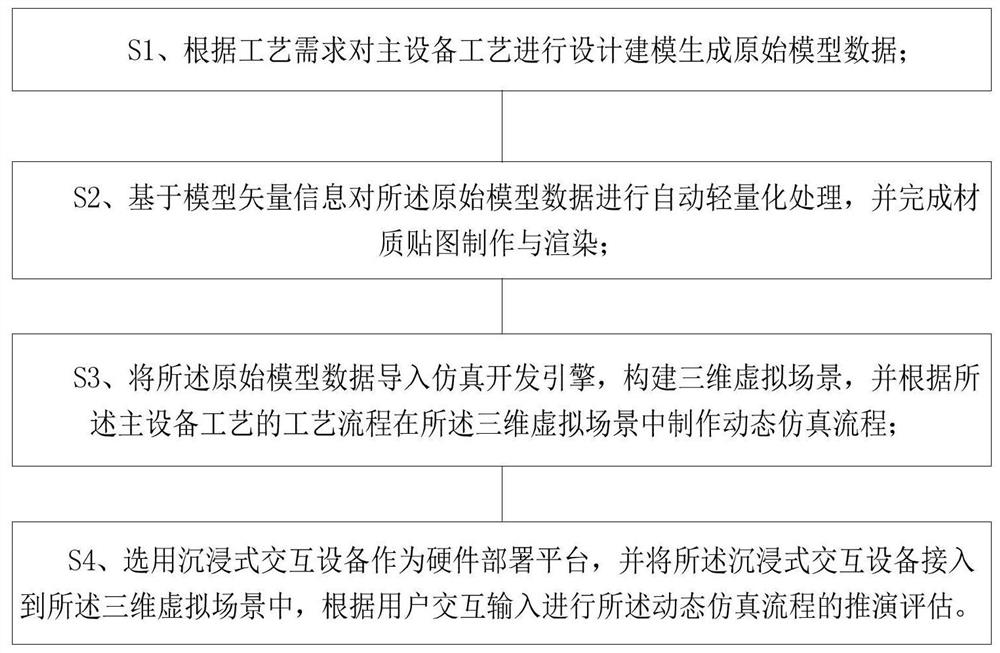 An immersive nuclear power plant main equipment process simulation deduction method and system