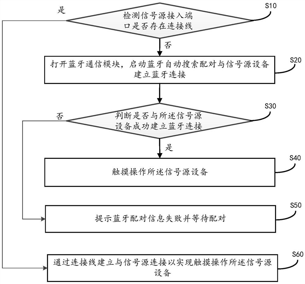 Touch forwarding method applied to conference and education all-in-one machine