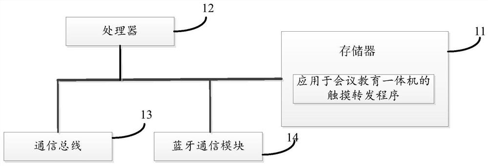 Touch forwarding method applied to conference and education all-in-one machine