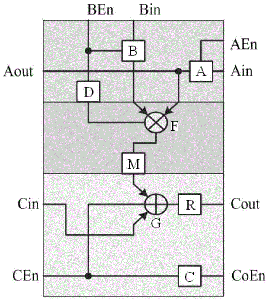 A configurable multiply-accumulate operation unit and the form of multiply-accumulate operation array